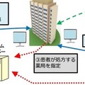 ドローンにより医薬品等を宅配するイメージ