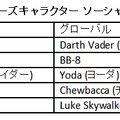 日本とグローバルのスター・ウォーズキャラクター ソーシャルメディア言及数トップ5