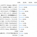 利用している「ECアプリ」 （n＝181）