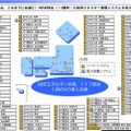 NTTグループにおける既設の自然エネルギー発電システム設置状況