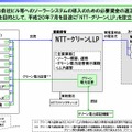 「NTT−グリーンLLP」の概要