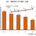 期間的農業従事者数と平均年齢