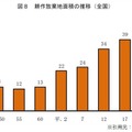 耕作放棄地の面積推移