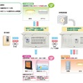 同製品の構成イメージ。震度5強相当の地震波を感知すると、照明などの系統を除いた火災に影響する機器系統への通電を遮断する。地震波の検知から3分が経過すると、ホーム分電盤の主幹ブレーカを遮断して火災発生を防止する（画像はプレスリリースより）