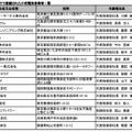 21日付けで登録された小売電気事業者一覧（経産省資料より）