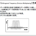 OFDM（Orthogonal Frequency Division Multiplexing）方式