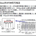 100Gbps光OFDM信号伝送