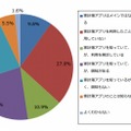 家計簿アプリ利用状況(n=256)