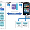 「goo防災アプリ」のシステムイメージ。主な機能は災害・気象情報のプッシュ配信、J－anpiやgoo防災コンテンツとのリンク、自分の安否情報発信の3つとなる（画像は公式Webサイトより）