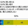 タブレット端末使用者の購入意向