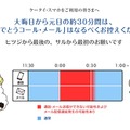 元日午前0時からの30分間、「あけおめコール・メール」控えるよう呼びかけている