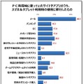 PC利用時に使っていたサイトやアプリのうち、スマホ＆タブレット利用時の使用に移行したもの