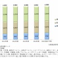 文具・事務用品分野別市場規模推移