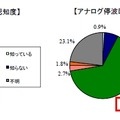 アナログ放送停止と時期についての認知度