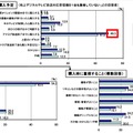 対応受信機非所有世帯の購入時期