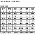 地域団体商標の登録状況