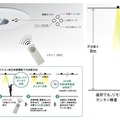 現在、建築基準法で定められている非常用光源は白熱灯と蛍光灯に限られており、LEDは大臣認定制度により発売が可能となっている（画像は同社リリースより）