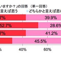 友達に勉強で負けたくないと思うか（すららネット調べ）