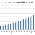 ニコニコチャンネル有料登録者数の推移