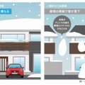 雪下ろし不要な強靭な設計で、さらに屋根からの落雪も防いでくれるフラット屋根。（画像はプレスリリースより）