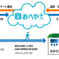 実証実験では最大20宅の介護現場で運用を行い、日本福祉ネットワークが室内環境をモニタリング、異常検知時には熊谷安心お助け隊が自宅訪問を行う（画像はプレスリリースより）