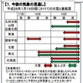 気象庁による今後の気象の見通し