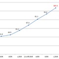 モバイルサービス総回線数推移