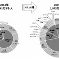 訪日外客数のシェアの比較（2014年/2015年 年計、JNTO資料より）