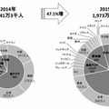 訪日外客数のシェアの比較（2014年/2015年 年計、JNTO資料より）