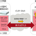 評価・実証システムの構成。実際の運用を想定して、東大グリーンICTプロジェクトでの空調機のエネルギー管理システムに接続して評価・実証実験を行った（画像はプレスリリースより）