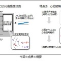 非接触センサーによる生体計測はミリ波レーダーやVHF帯電波など、様々な方式が存在するが、ミリ波レーダーの電波は衣服等を透過するため、着衣時や就寝時などでも正確な測定が可能となっている（画像はプレスリリースより）