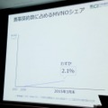 携帯契約数に占めるMVNOのシェア。2015年3月末でわずか2.1%にしか達していない