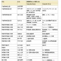 平成20年6月20日および7月1日からの役員体制