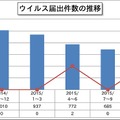 ウイルス届出件数の推移（2014年10月～2015年12月、四半期ごと）