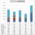 不正プログラム検出件数の推移（2014年10月～2015年12月、四半期ごと）