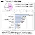 モバイルニュースアプリの利用率