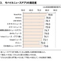 モバイルニュースアプリの満足度