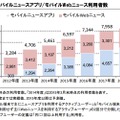 モバイルニュースアプリ/モバイルWebニュース利用者数