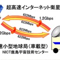 「きずな」1.2 Gbps超高速データ通信概略図