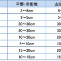 各都市の予想積雪量（23日9 時～25 日9 時）
