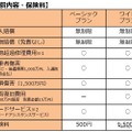 補償内容と保険料