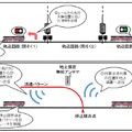 従来型のシステム（上）とCBTCシステム（下）の違い。無線を使うことで高精度な列車位置の検知が可能になる。