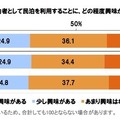 民泊を利用することへの興味（エヌ・アンド・シー調べ）