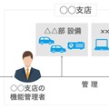 管理権限の委任範囲の拡張・強化のイメージ