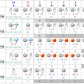 関東甲信越地域の週間天気予報