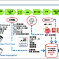 実証実験の流れ