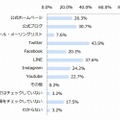 有名人が発信する情報を、スマートフォンで収集する際に使うツール（n＝537）