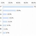 チェックしている有名人公式ブログの掲載先（n＝165）