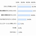 LINE「公式アカウント」と友だちになった理由 （n＝253）