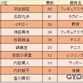 フォーサイトが「応援して欲しい人・キャラクター」に関するアンケート調査を実施
